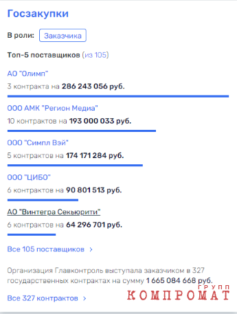 Министр Правительства Москвы Максим Гаман и руководство «Олимпа» «освоили» 286,2 млн рублей.